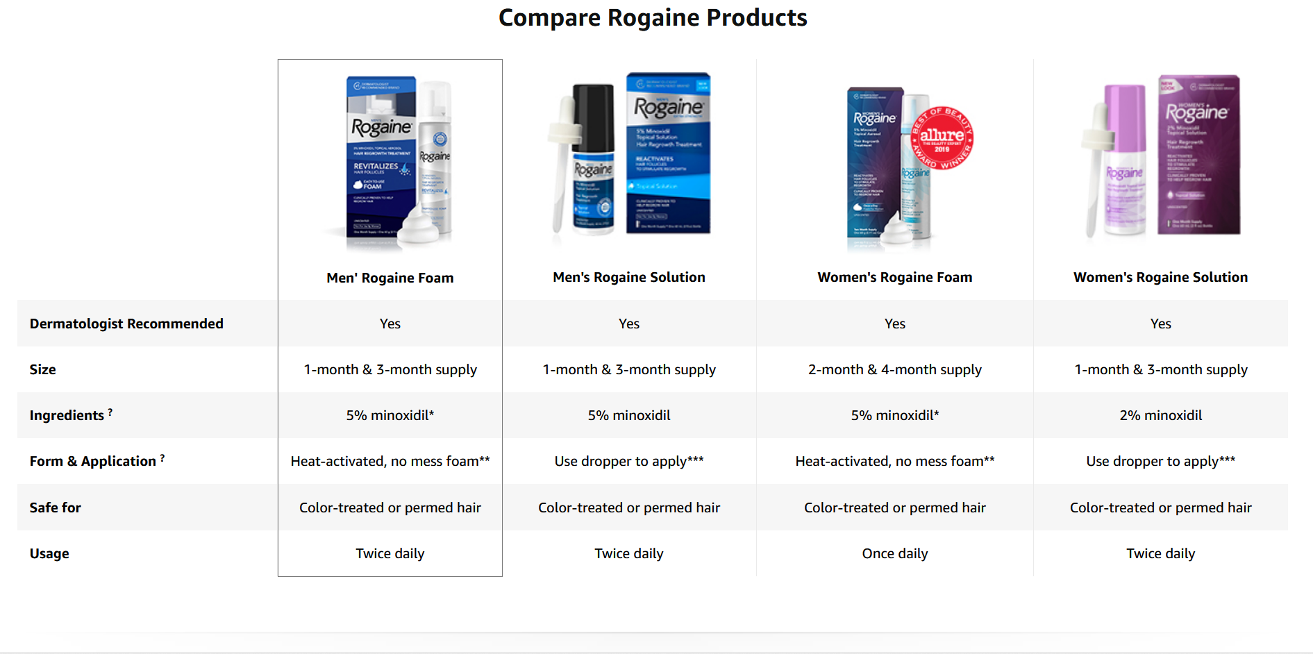 Compare Rogaine Products 