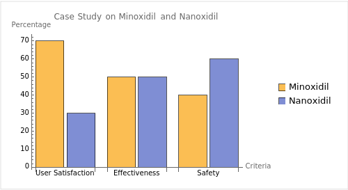 Case Study on Minoxidil and Nanoxidil