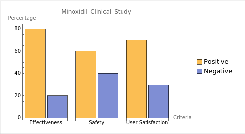 Minoxidil Clinical Study