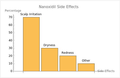 Nanoxidil Side Effects