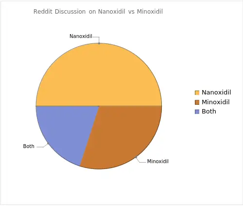 Reddit Discussion on Nanoxidil vs Minoxidil