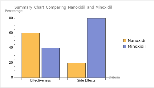  Summary Chart Comparing Nanoxidil and Minoxidil 