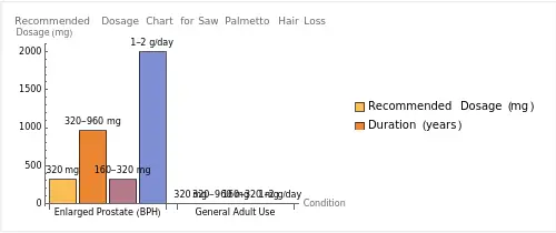 saw palmetto Dosage Chart for hair loss